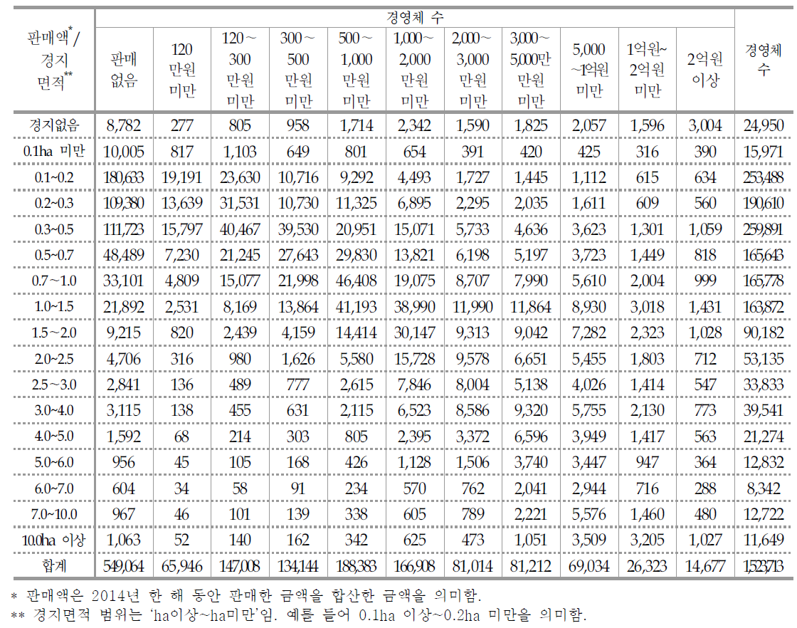 경지면적 및 판매액별 농업경영체 현황