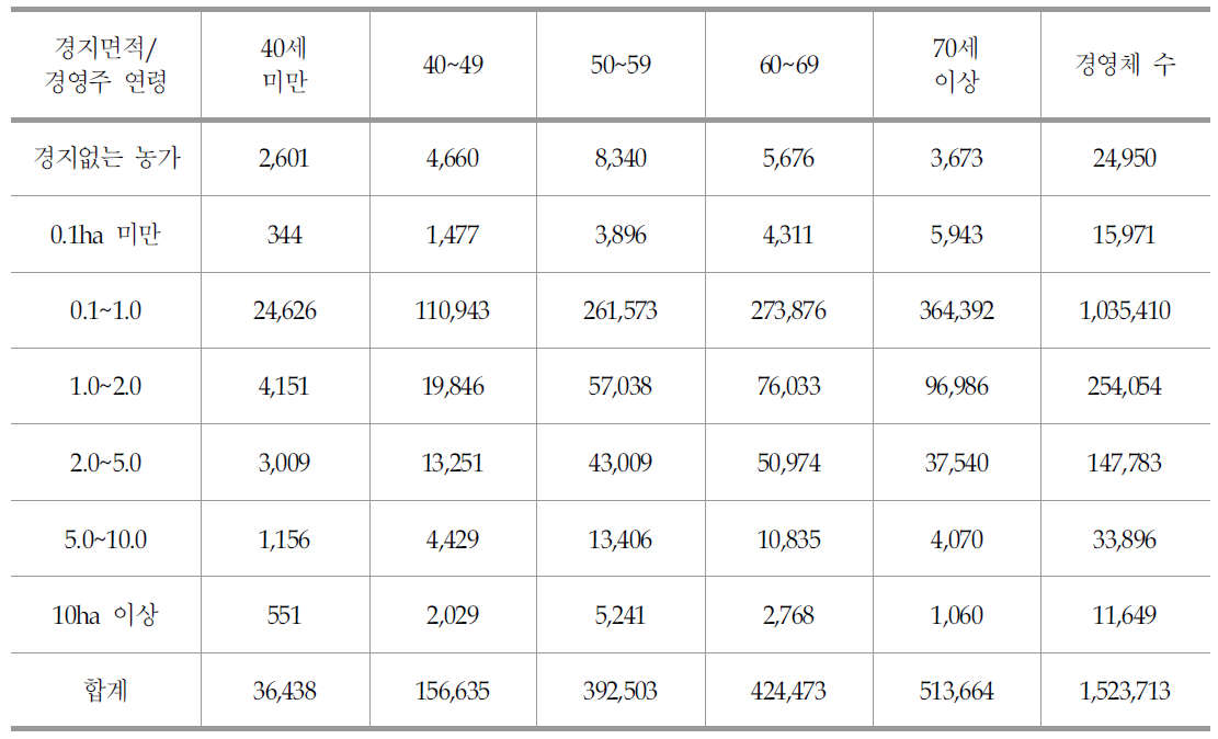 경지면적 및 경영주 연령별 농업경영체 현황