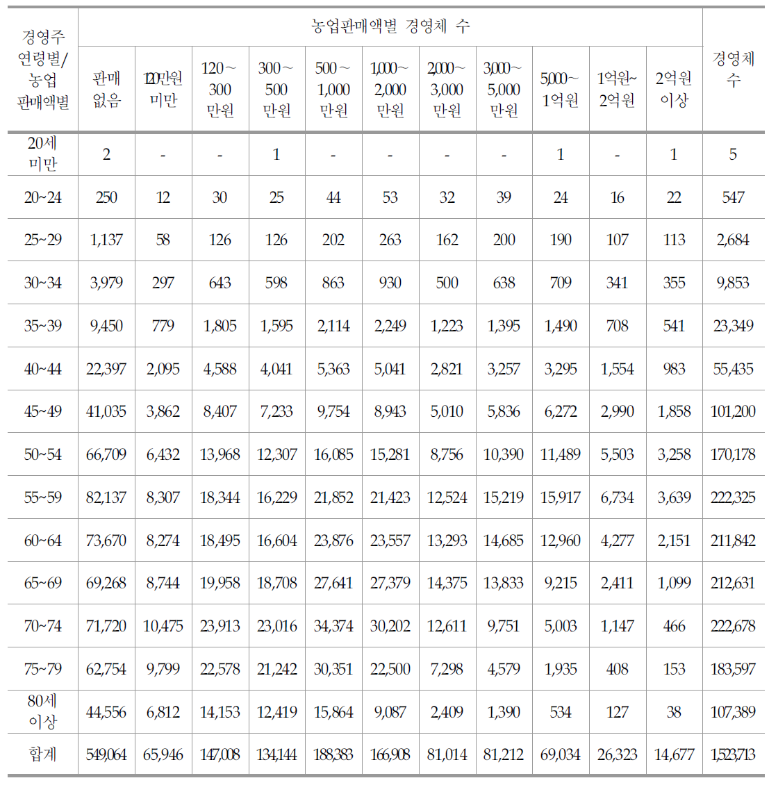 경영주 연령 및 농업판매액별 농업경영체 현황