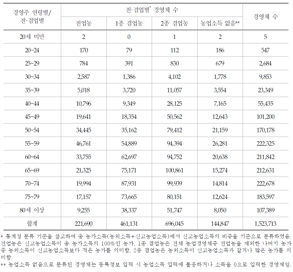 경영주 연령 및 전·겸업별 농업경영체 현황