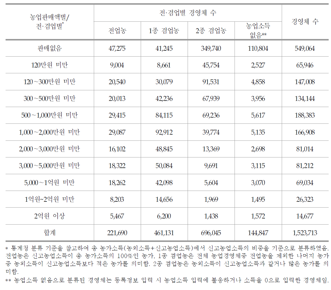 농업판매액 및 전·겸업별 농업경영체 현황