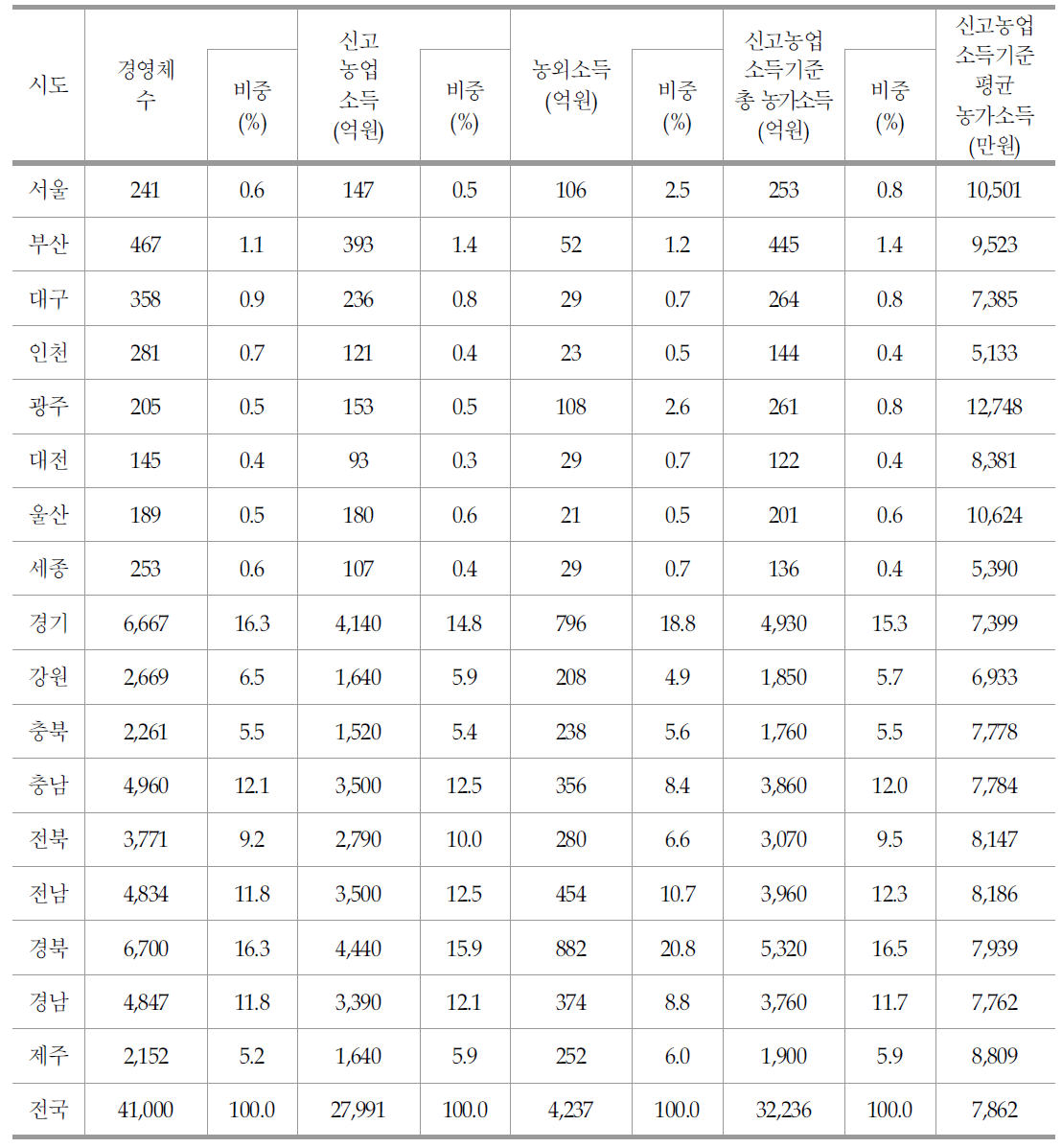 지역별 농업경영체의 소득 현황