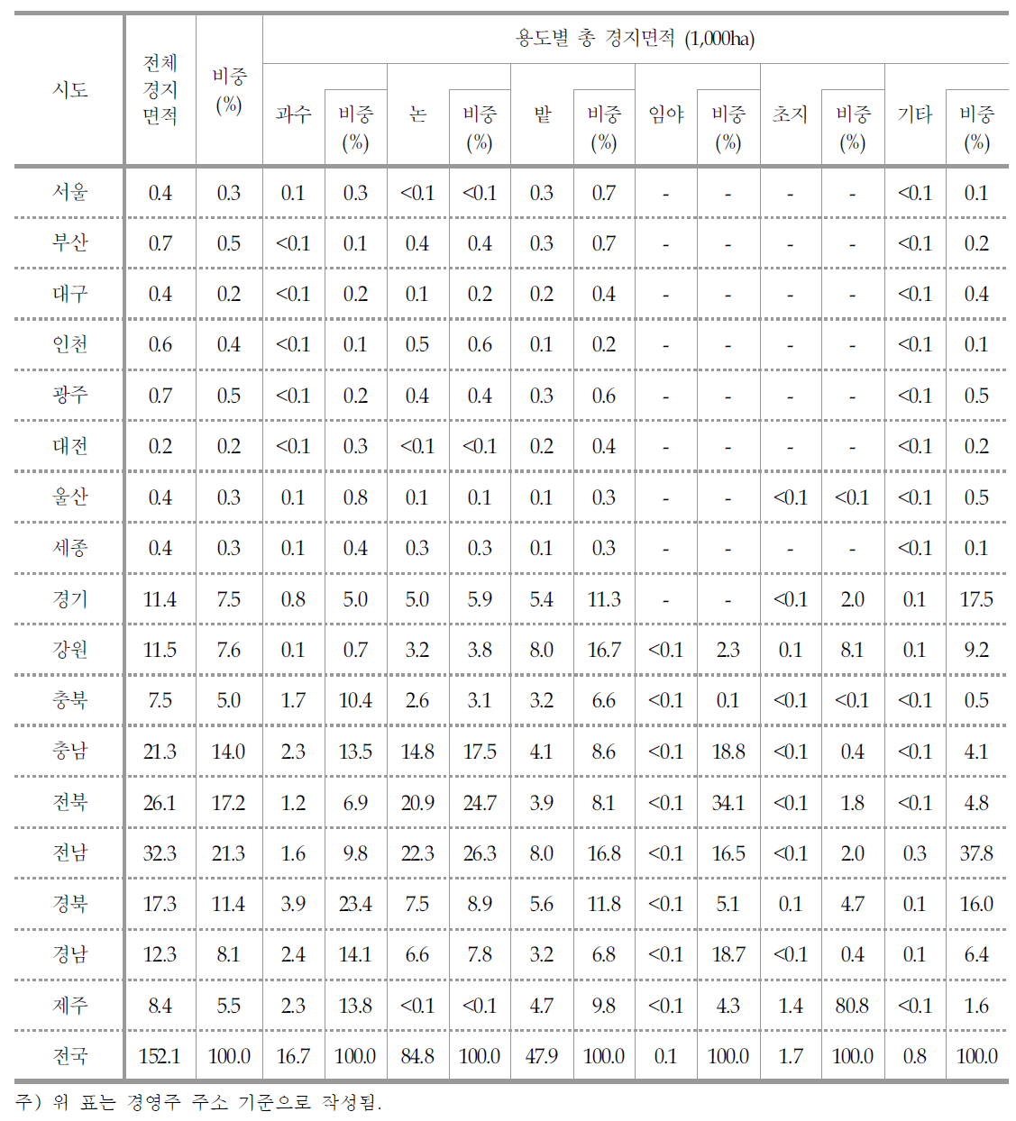 지역별 농업경영체의 용도별 총 경지면적 현황