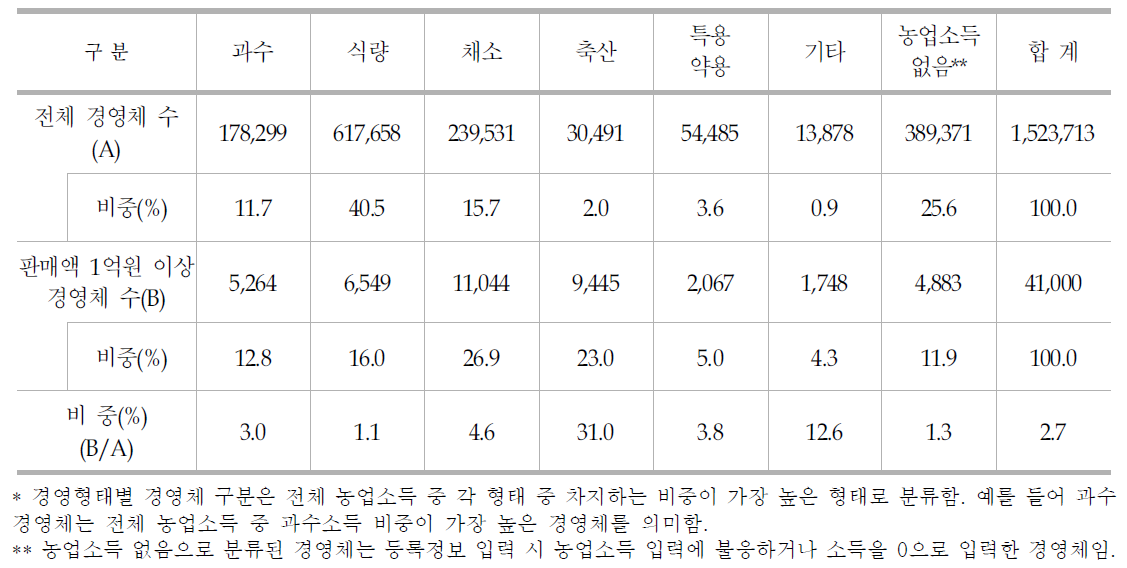 경영형태별 경영체 현황