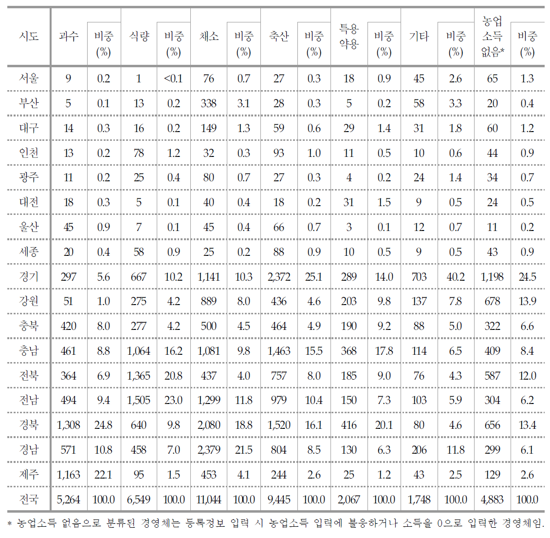 지역 및 경영형태별 농업경영체 현황