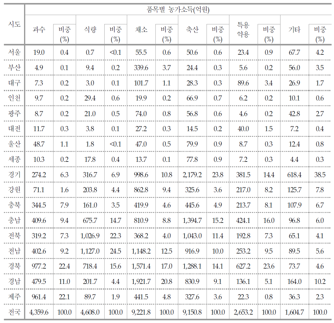 품목별 농업경영체 농가소득 현황