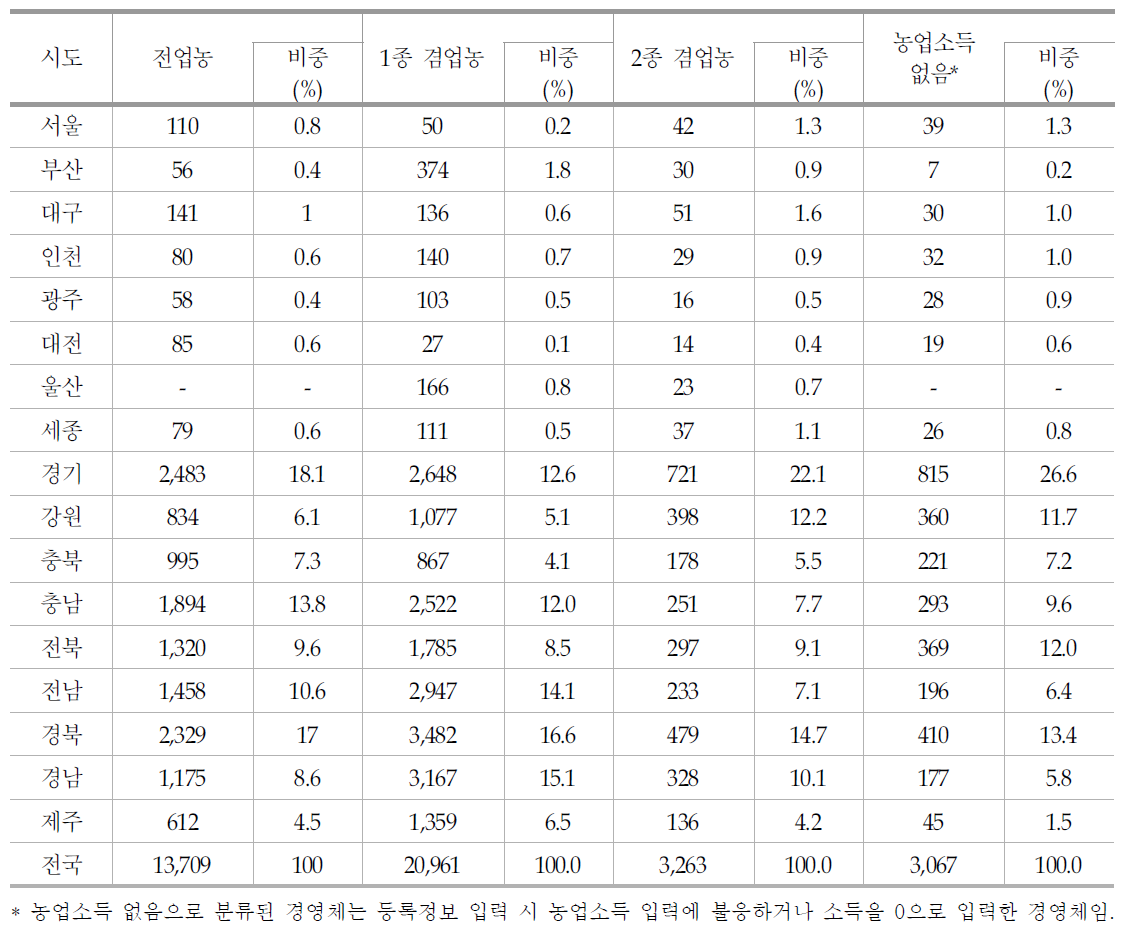 지역 및 전·겸업별 경영체 현황