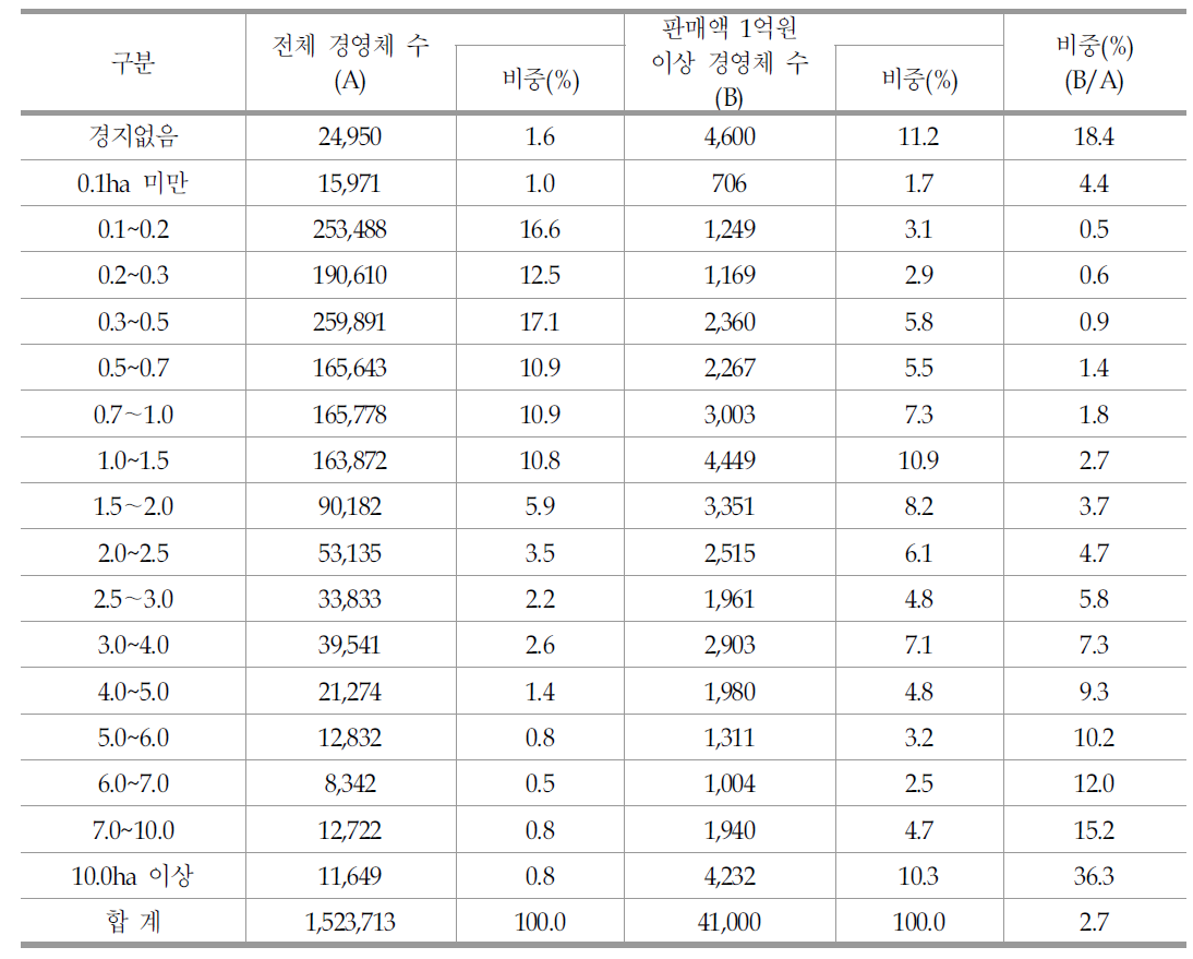 경지면적별 경영체 현황