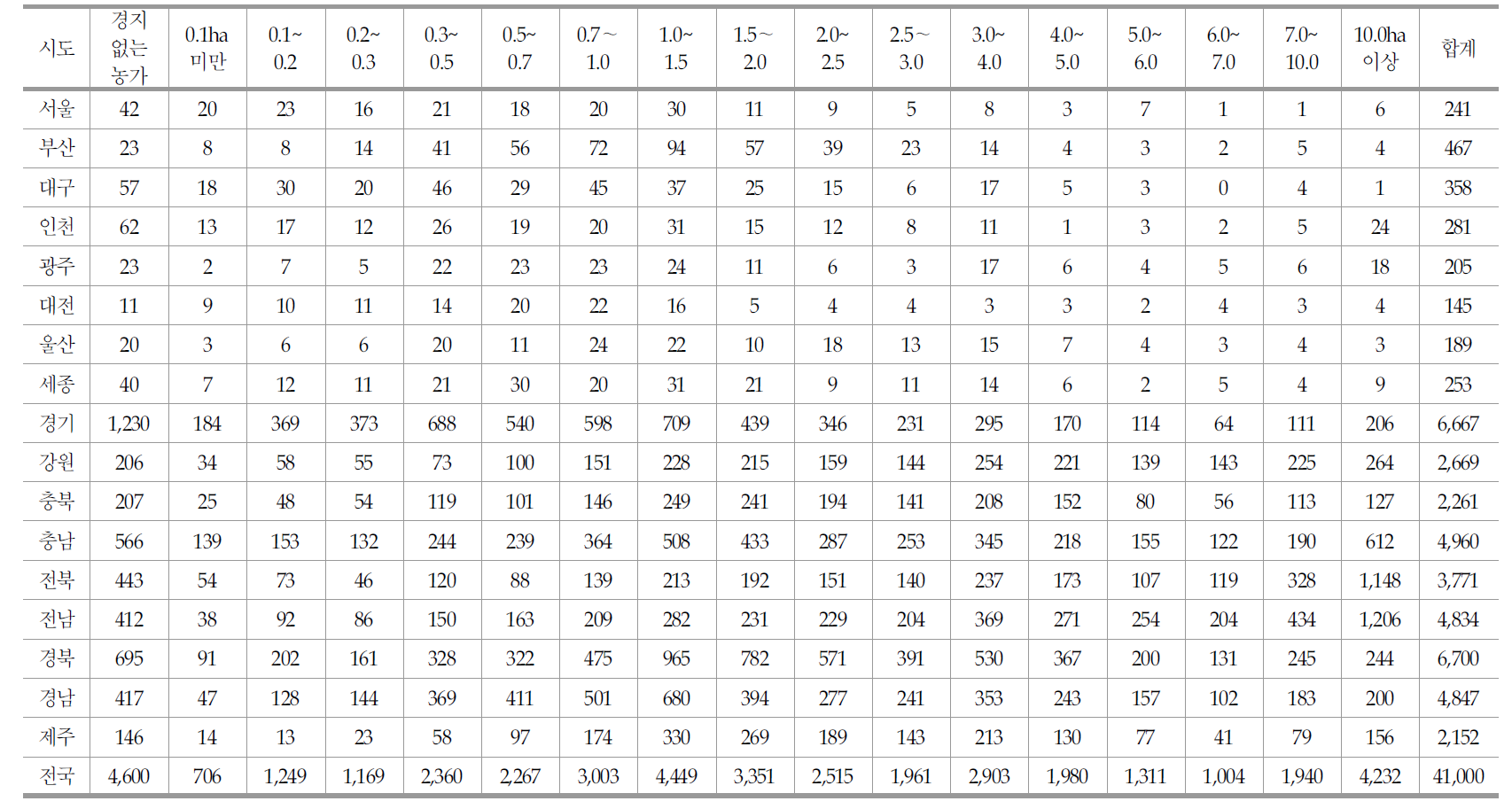 지역 및 경지면적별 경영체 현황