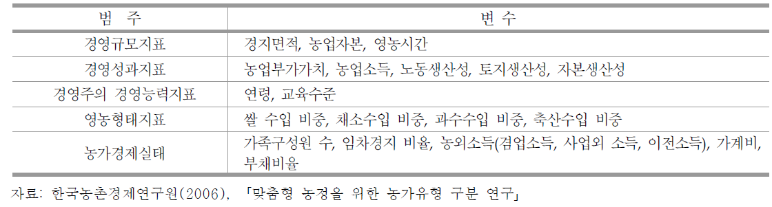 농촌경제연구원(2006) 농가 유형화 기준 변수