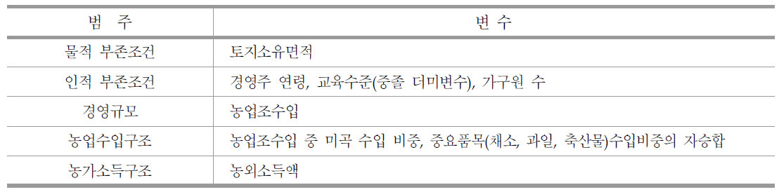 농촌진흥청(2008)의 농가 유형화 변수