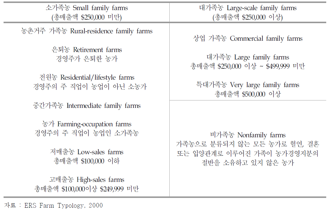 미국의 농가 유형화