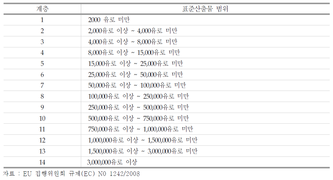 EU 농업경영체의 경제적 규모 계층