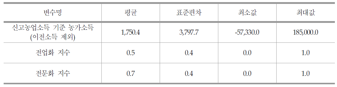 농가 유형화를 위한 주요 변수별 기초통계량