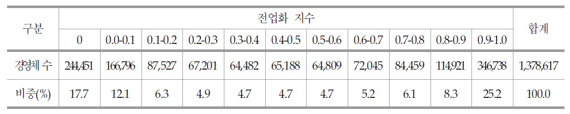 전업화 지수별 농업경영체 분포