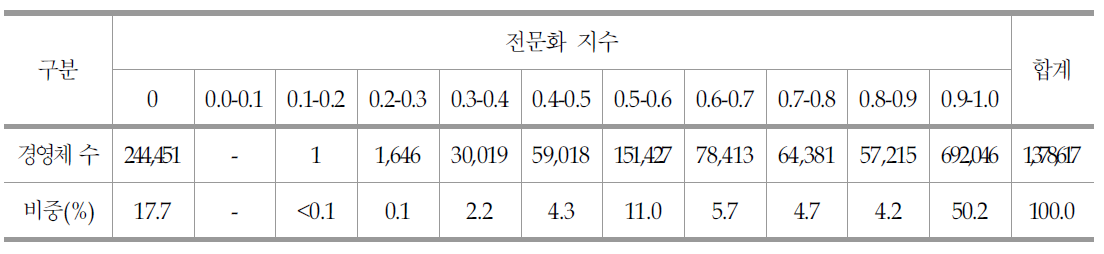 전문화 지수별 농업경영체 분포