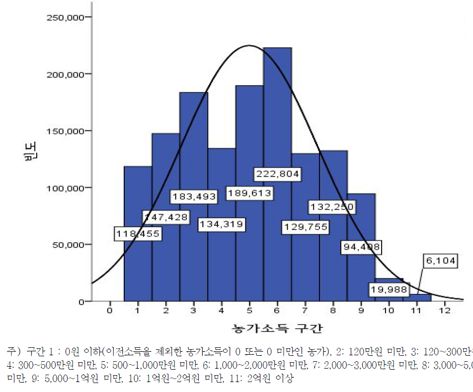 농가소득(이전소득 제외) 구간별 농업경영체 분포