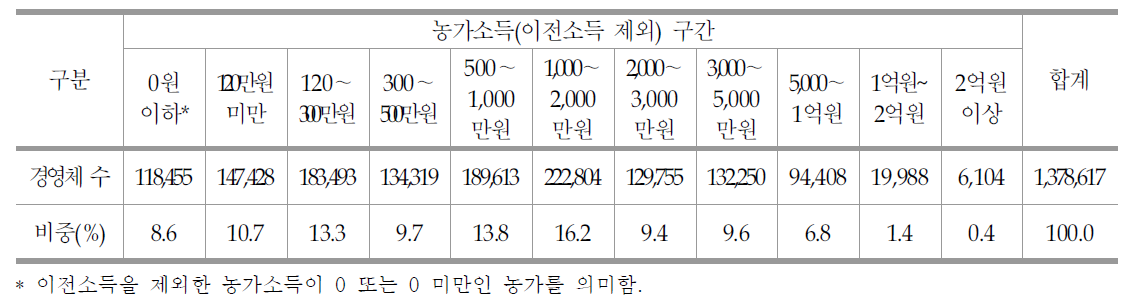 농가소득(이전소득 제외) 구간별 농업경영체 분포