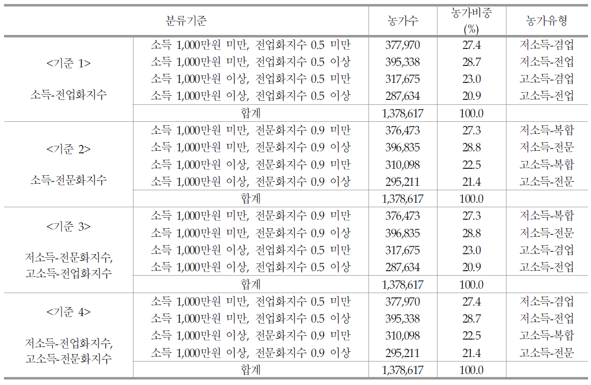 소득을 중심으로 한 농가유형 분류기준