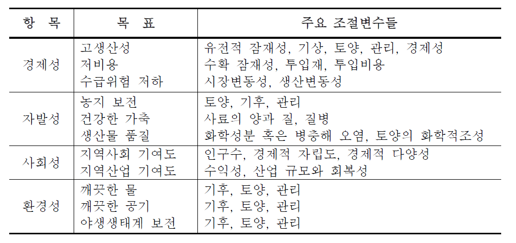 농지 환경관리체계의 주요 목표항목