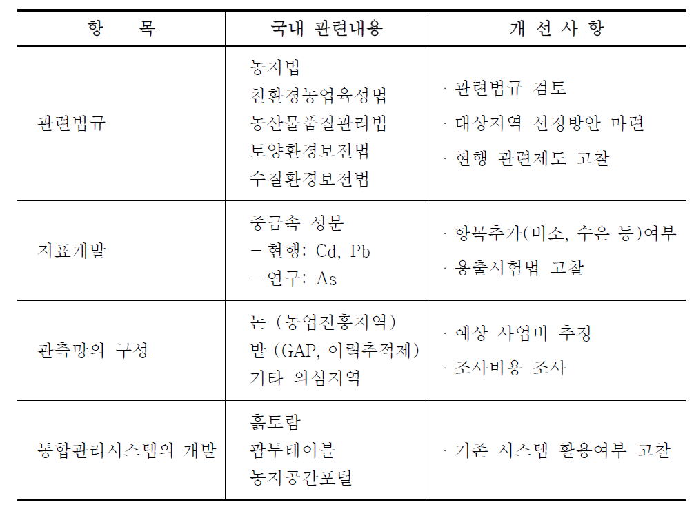 농경지 토양 관리체계 구축을 위한 기본 요소들