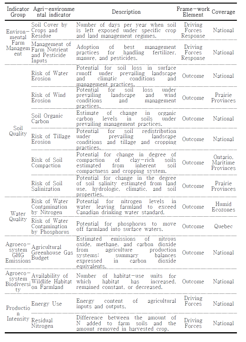 Canadian agri-environmental indicators