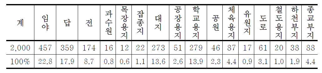 지목별 토양측정망 분포 현황