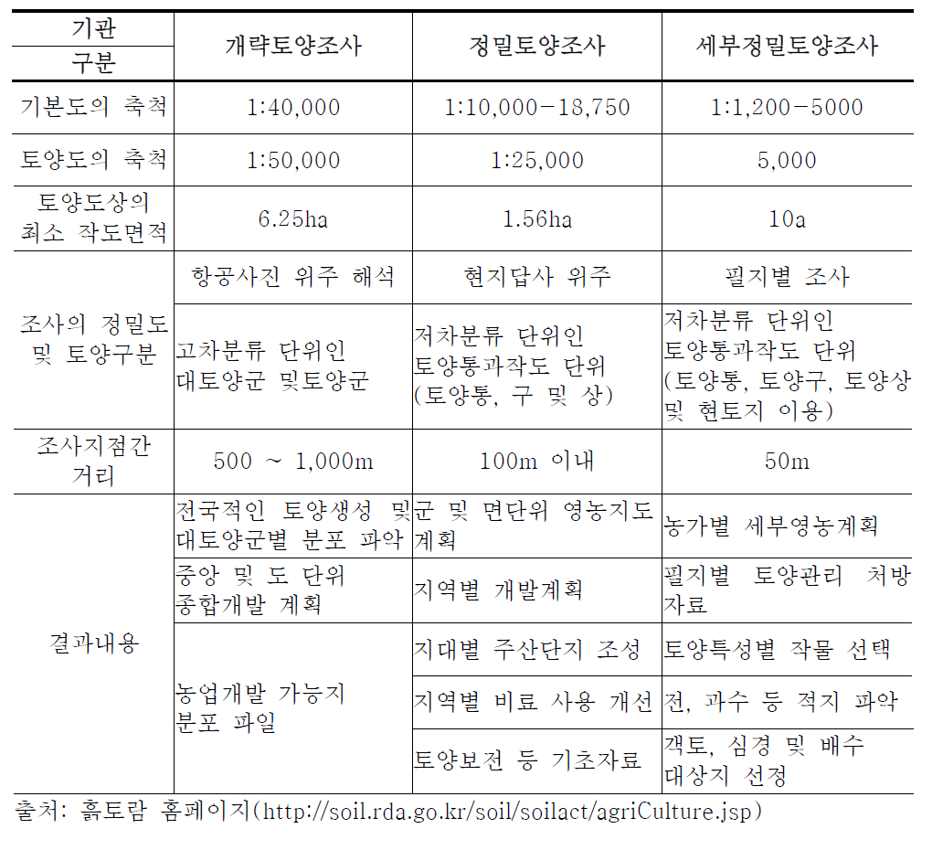 토양조사 방법간 비교