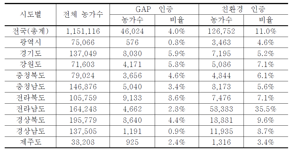 2013년 기준 시도별 GAP 및 친환경인증 현황