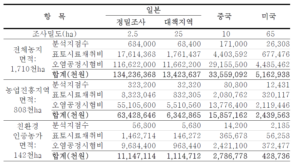 예상조사면적과 조사밀도에 따른 추정예산