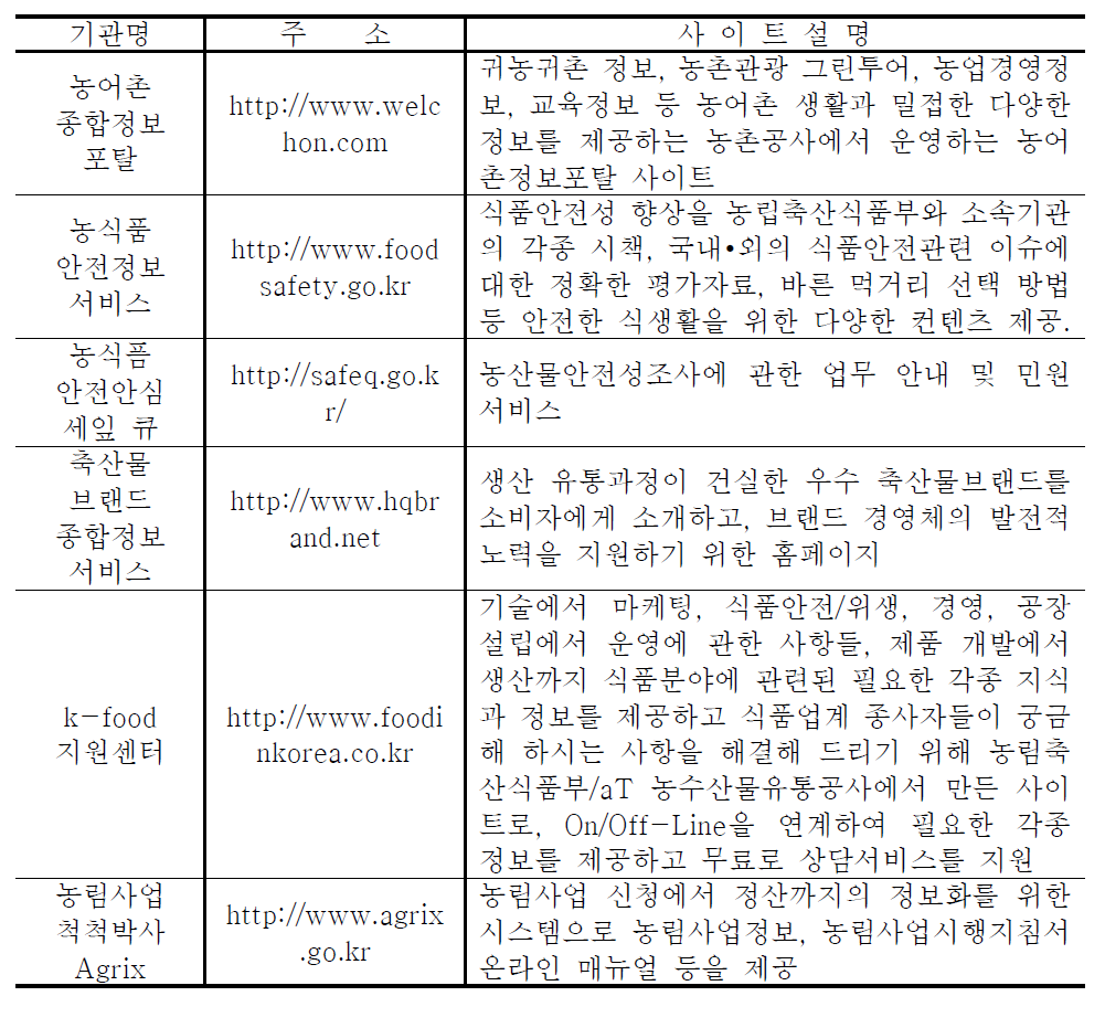 농업정보 관련 웹서비스