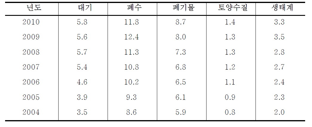 환경 영역별 환경보호 지출액