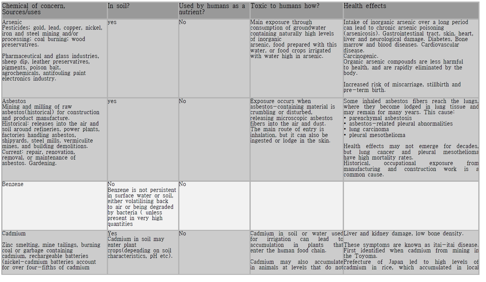 WHO ten chemicals of major public health concern in relation to soils and human health impacts (European commission, 2010)