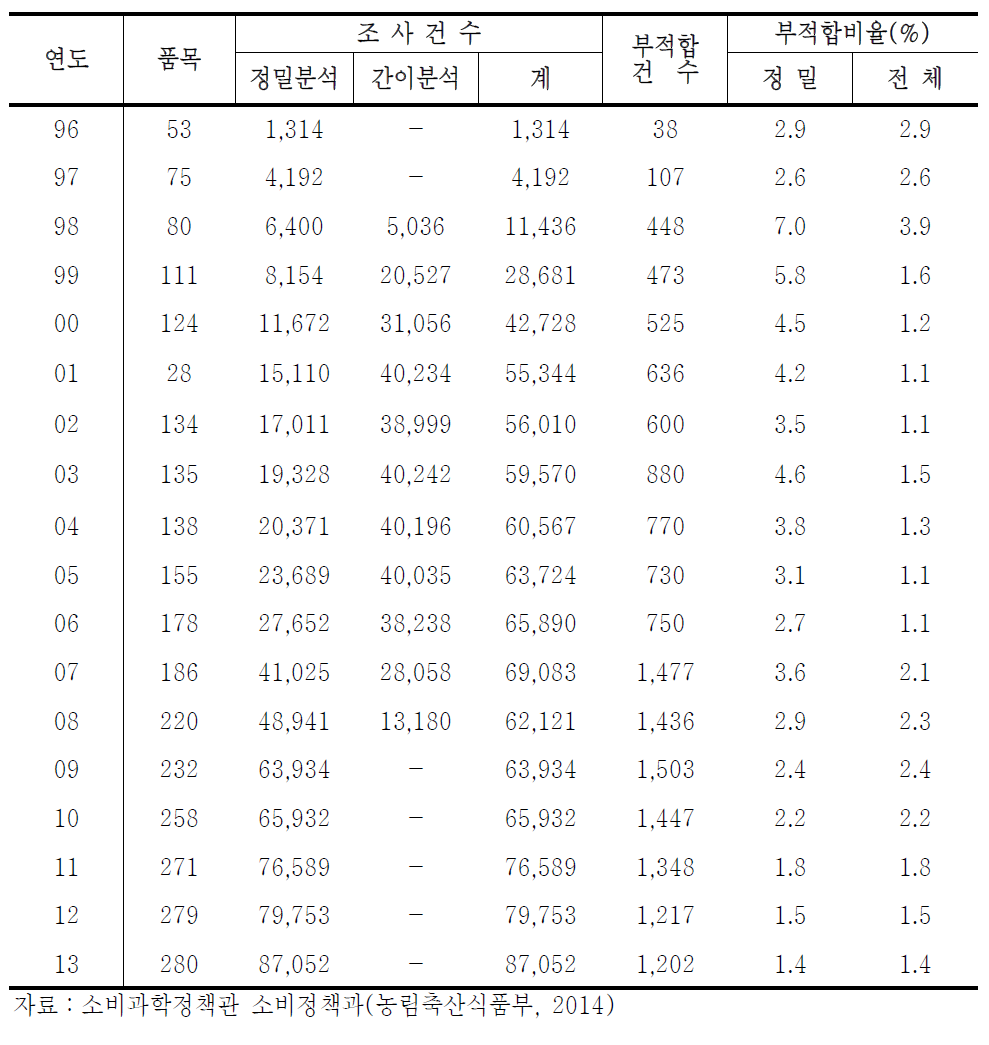 연도별 농산물 안전성조사 결과