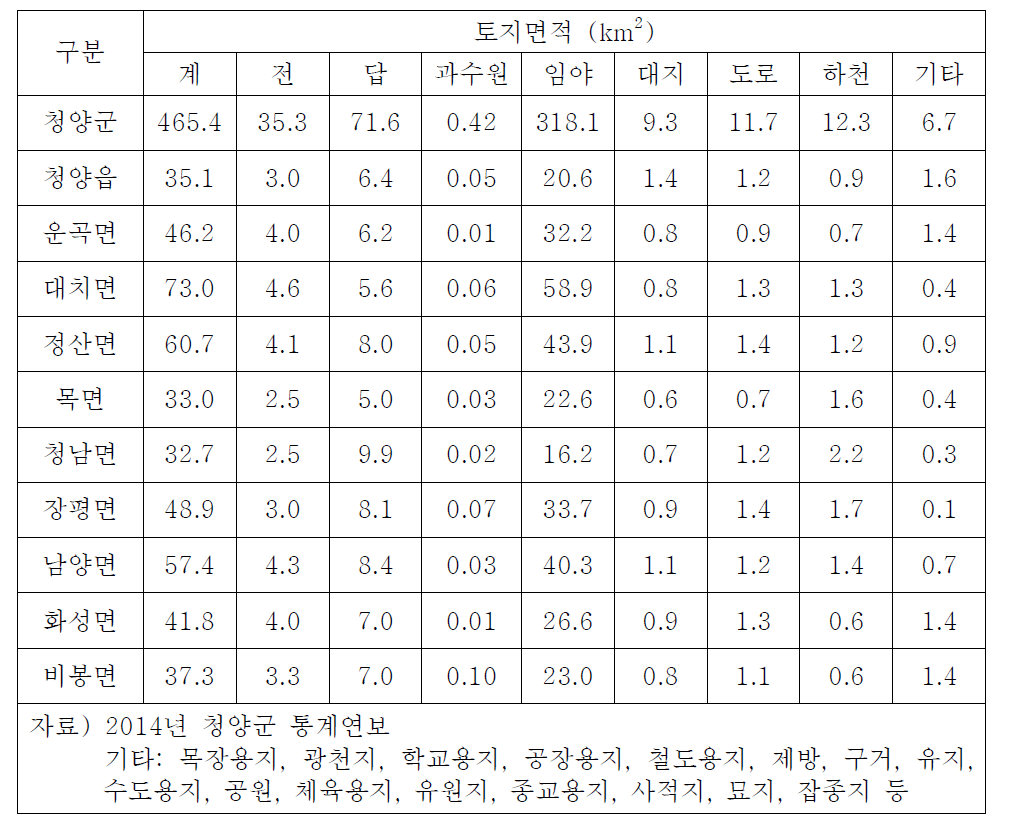 청양군의 지목별 토지이용 현황표