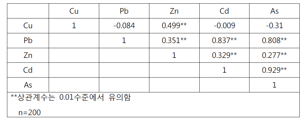 농경지 토양내 중금속 및 비소의 상관계수(표토)