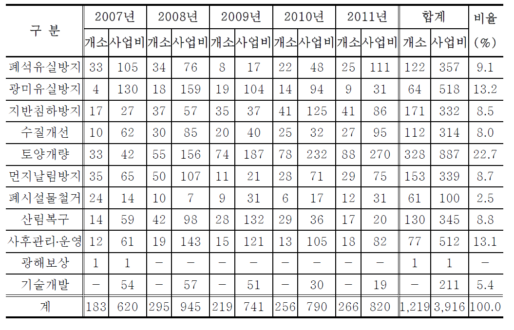 사업유형별 실적 광해방지사업 추진실적 (1단계)