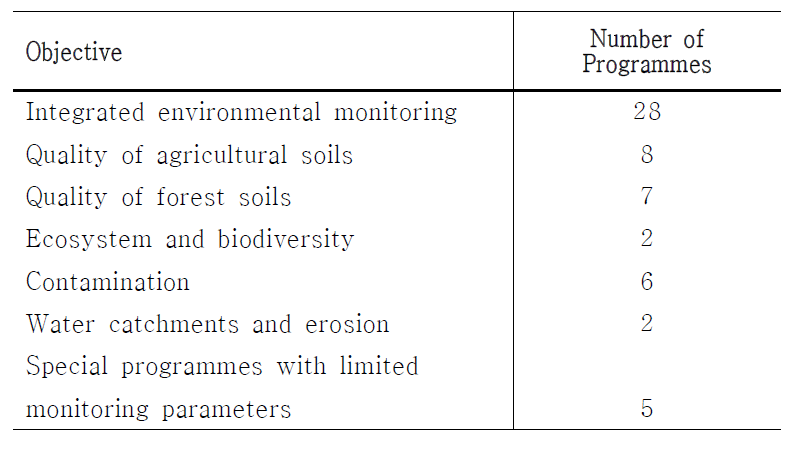 토양관측망 운영목적별 분류 (EU)