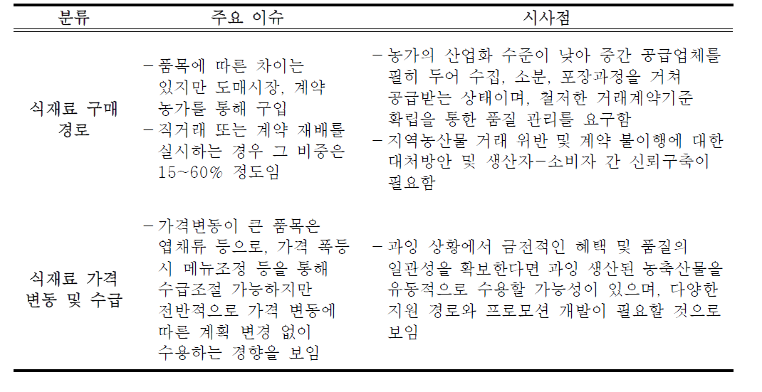 산업체급식 현황조사 주요이슈 및 시사점