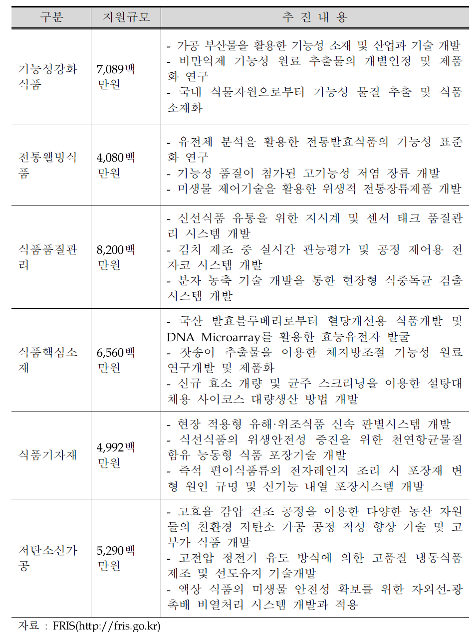 2015년도 고부가가치식품개발 사업의 주요 추진내용