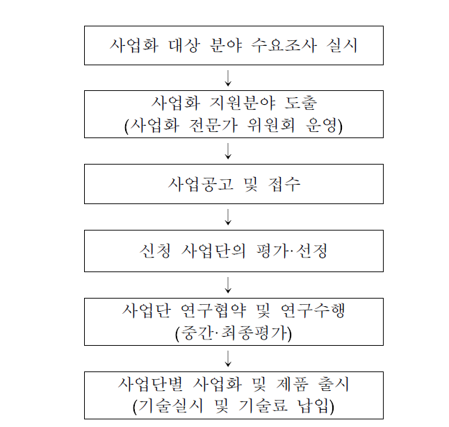 기술사업화지원 사업의 추진절차