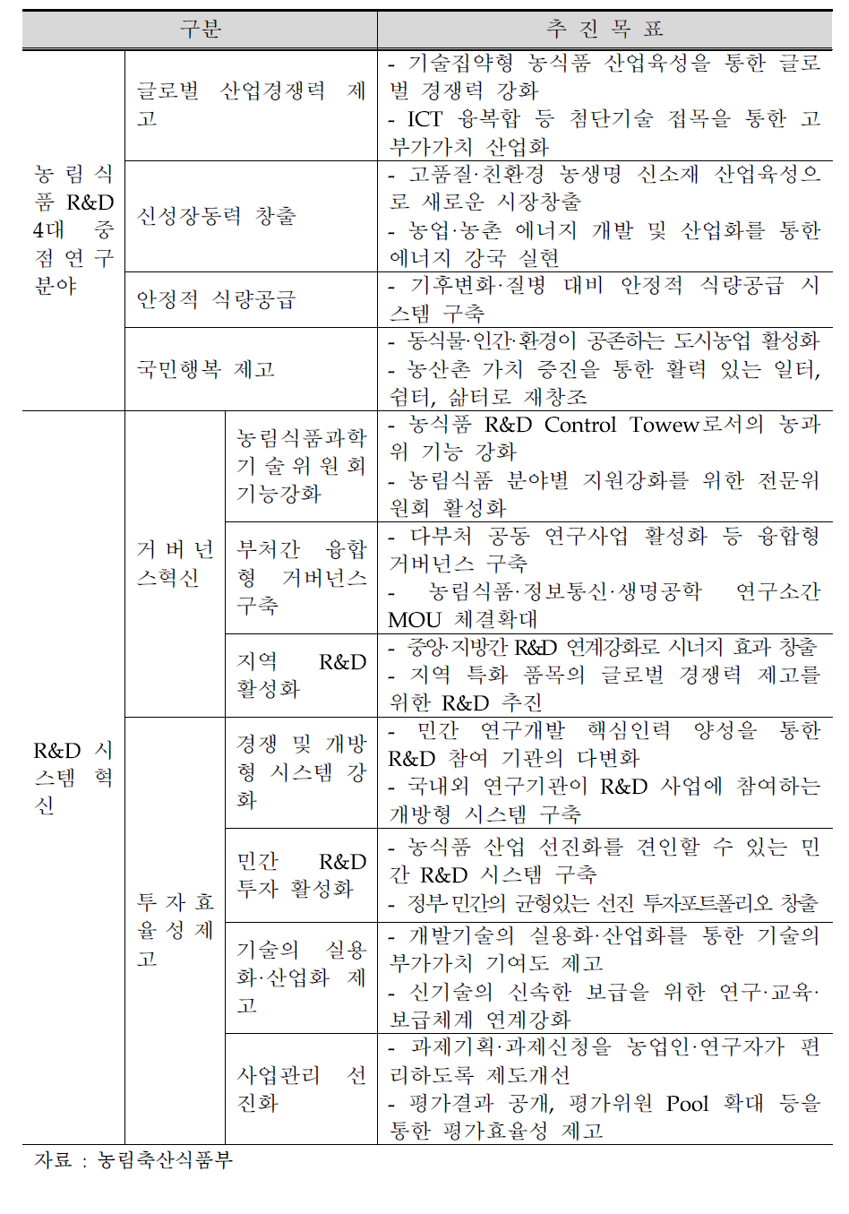 농림수산식품과학기술육성 중장기계획의 세부 추진계획