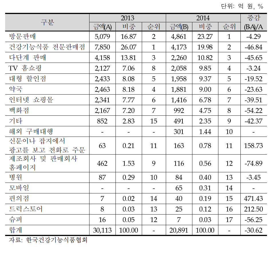 기능성 원료 구입경로