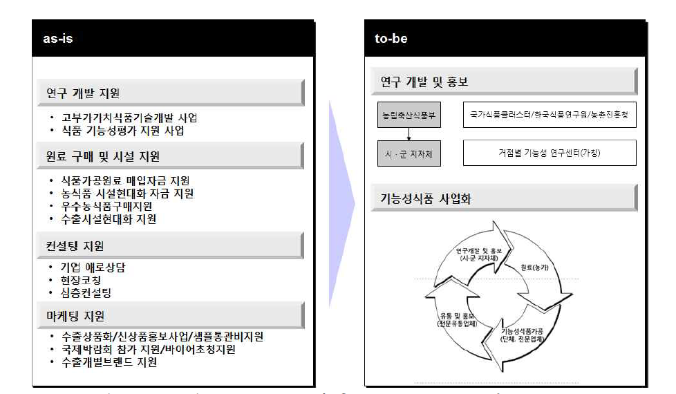 국내 농산물 활용 기능성식품 사업화 모식도