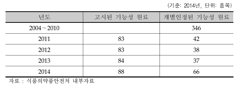 고시형 기능성 원료 운영 현황