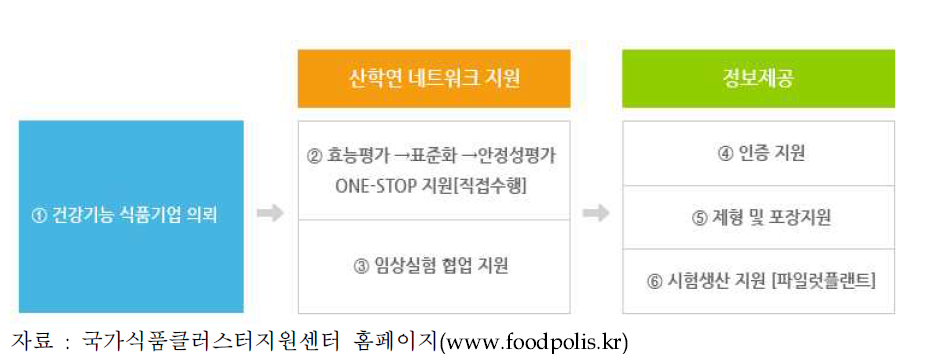 식품기능성평가지원센터의 주요 기능