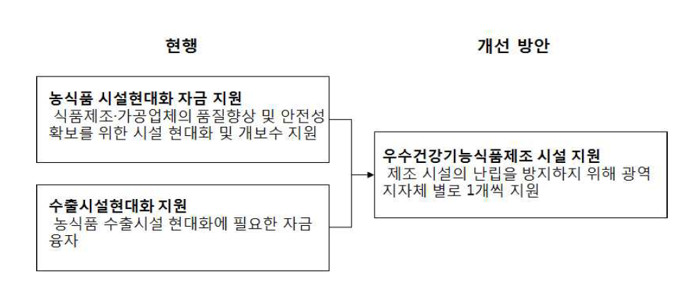 기능성식품 생산시설 지원 사업 개선 방안(안)