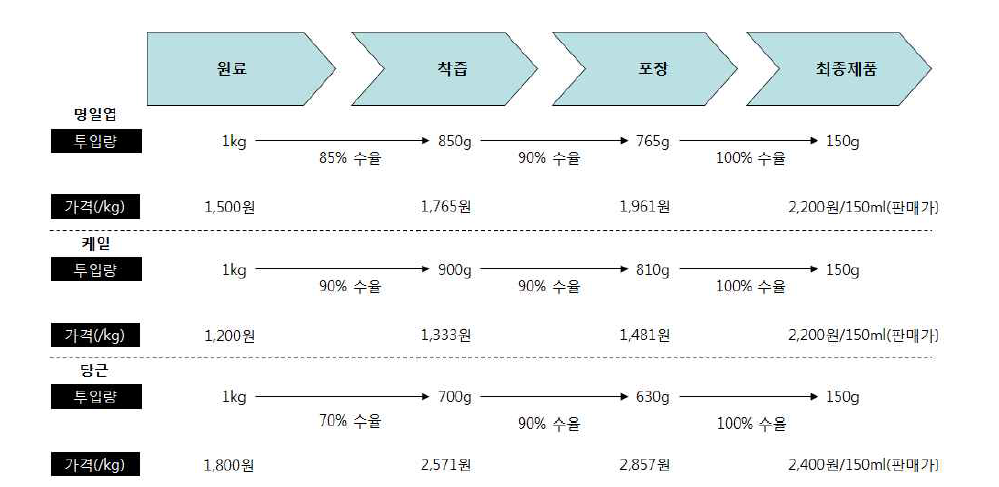 녹즙제품의 물질 수지 및 가격 변화