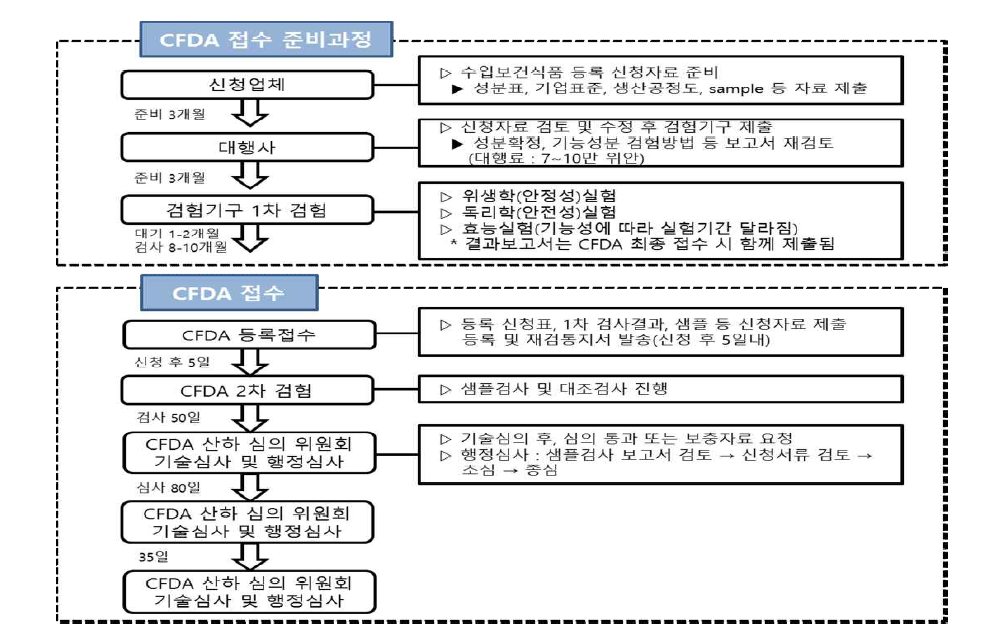 중국 보건식품 등록 절차