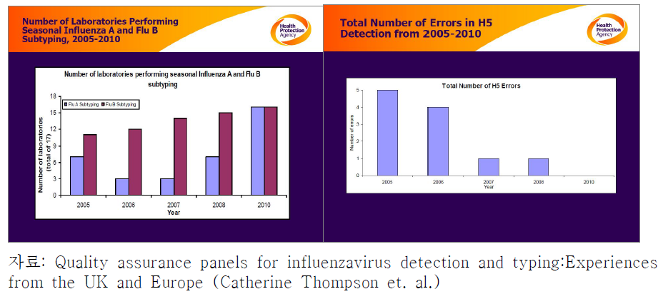 2005-2010 유럽의 인플루엔자 검사기관 수(좌) 및 H5 검사 오류 수(우)